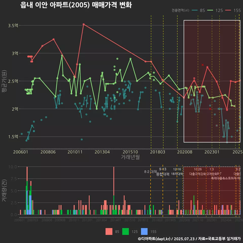 읍내 이안 아파트(2005) 매매가격 변화