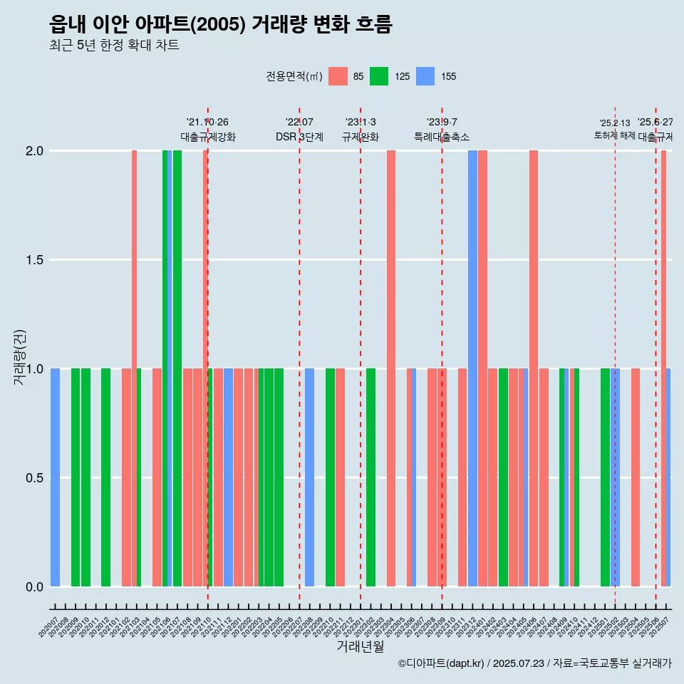 읍내 이안 아파트(2005) 거래량 변화 흐름