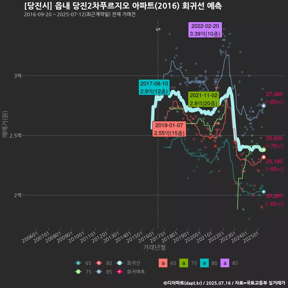 [당진시] 읍내 당진2차푸르지오 아파트(2016) 회귀선 예측