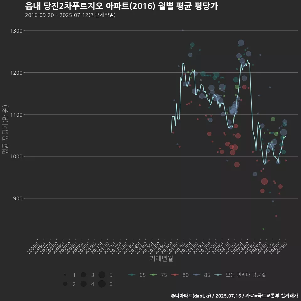 읍내 당진2차푸르지오 아파트(2016) 월별 평균 평당가