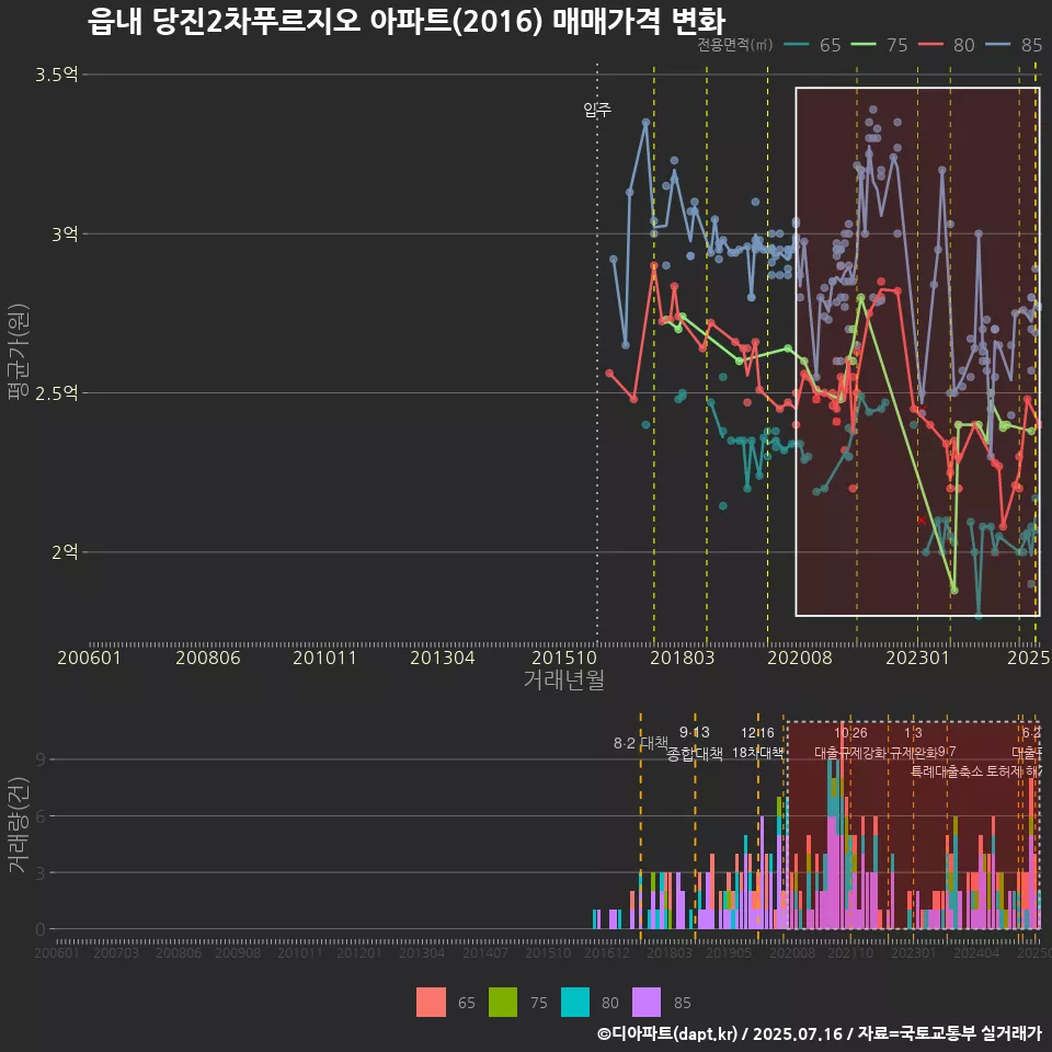 읍내 당진2차푸르지오 아파트(2016) 매매가격 변화