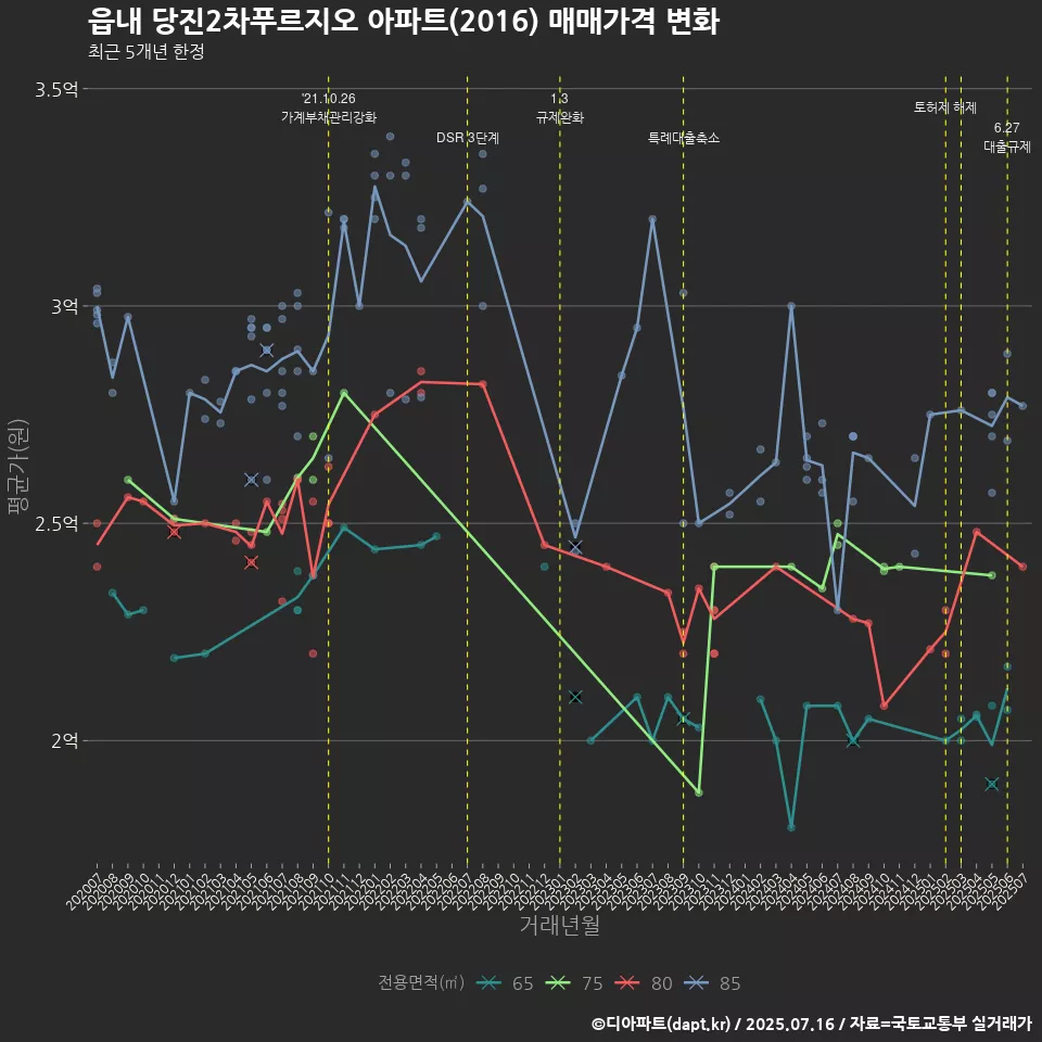 읍내 당진2차푸르지오 아파트(2016) 매매가격 변화