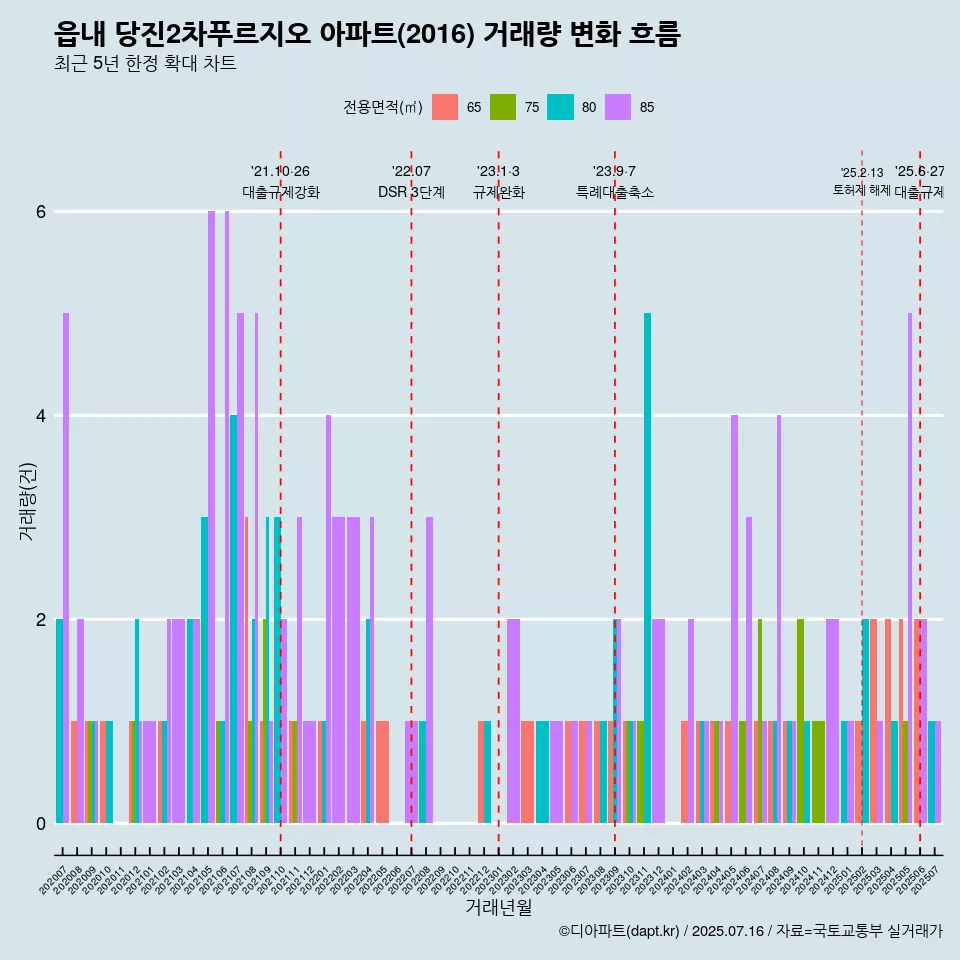 읍내 당진2차푸르지오 아파트(2016) 거래량 변화 흐름