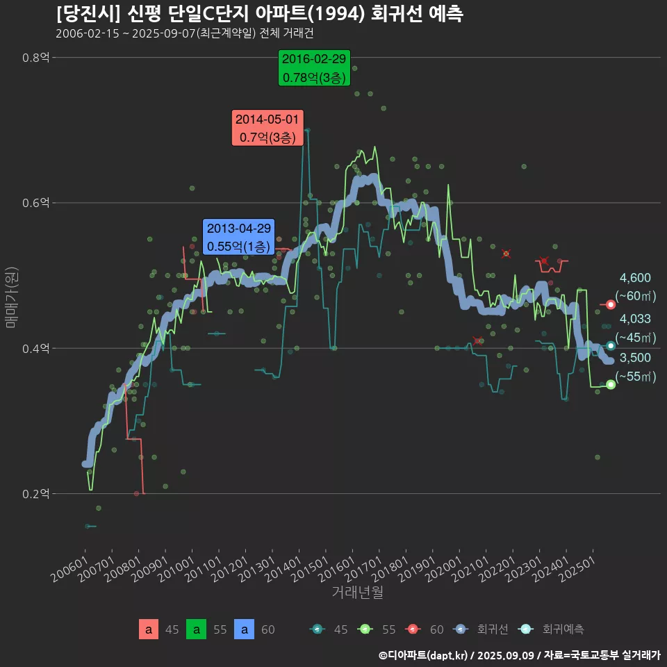 [당진시] 신평 단일C단지 아파트(1994) 회귀선 예측