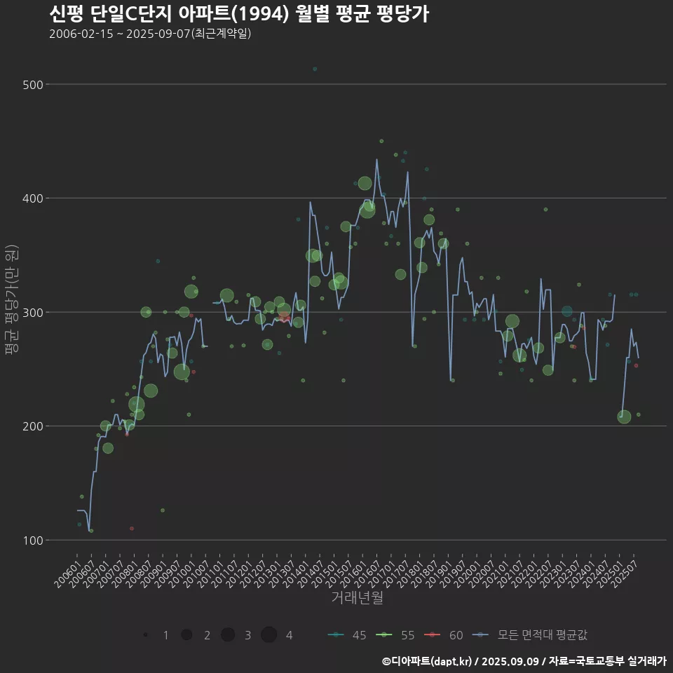신평 단일C단지 아파트(1994) 월별 평균 평당가
