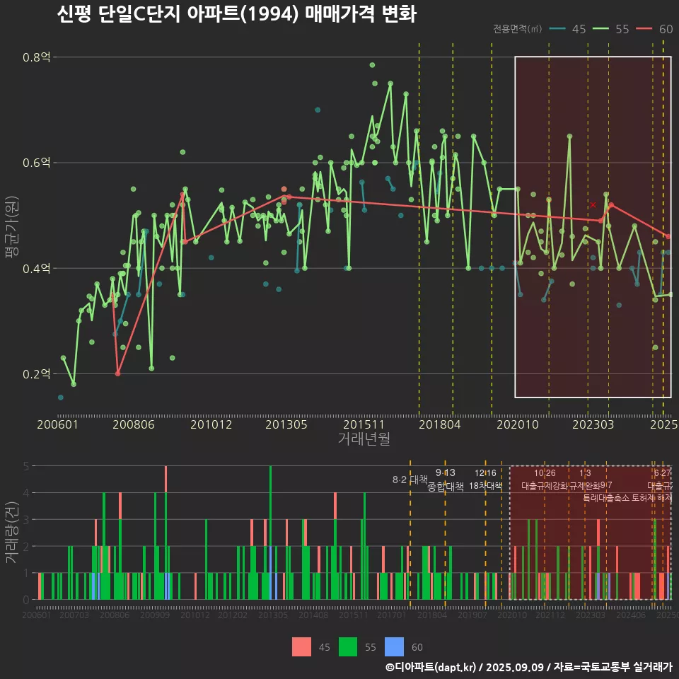 신평 단일C단지 아파트(1994) 매매가격 변화