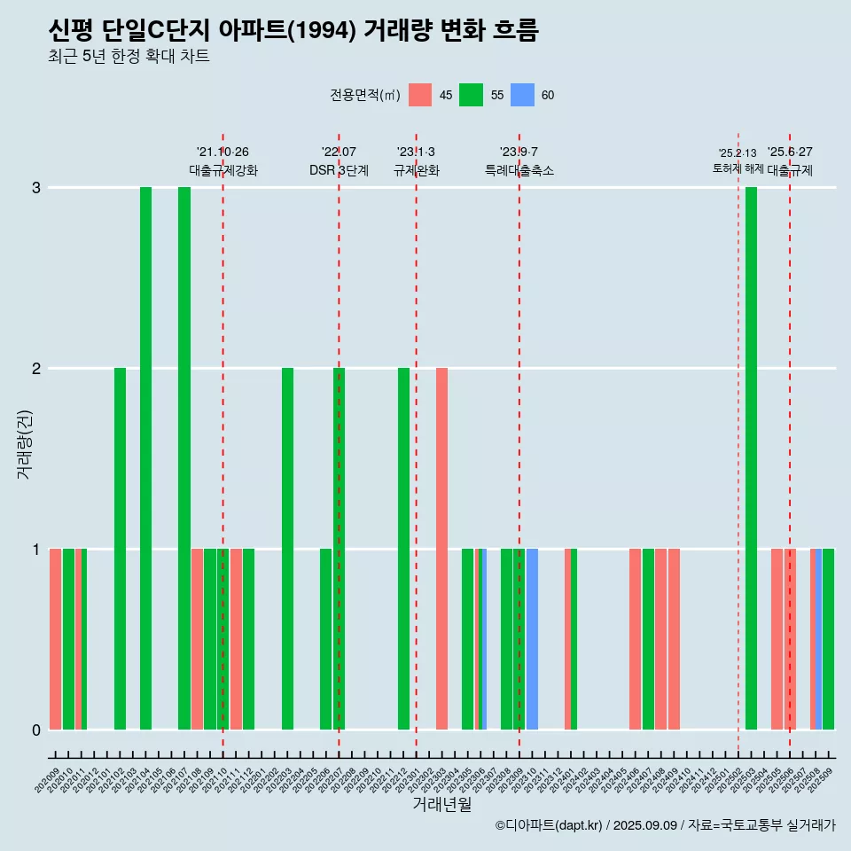 신평 단일C단지 아파트(1994) 거래량 변화 흐름