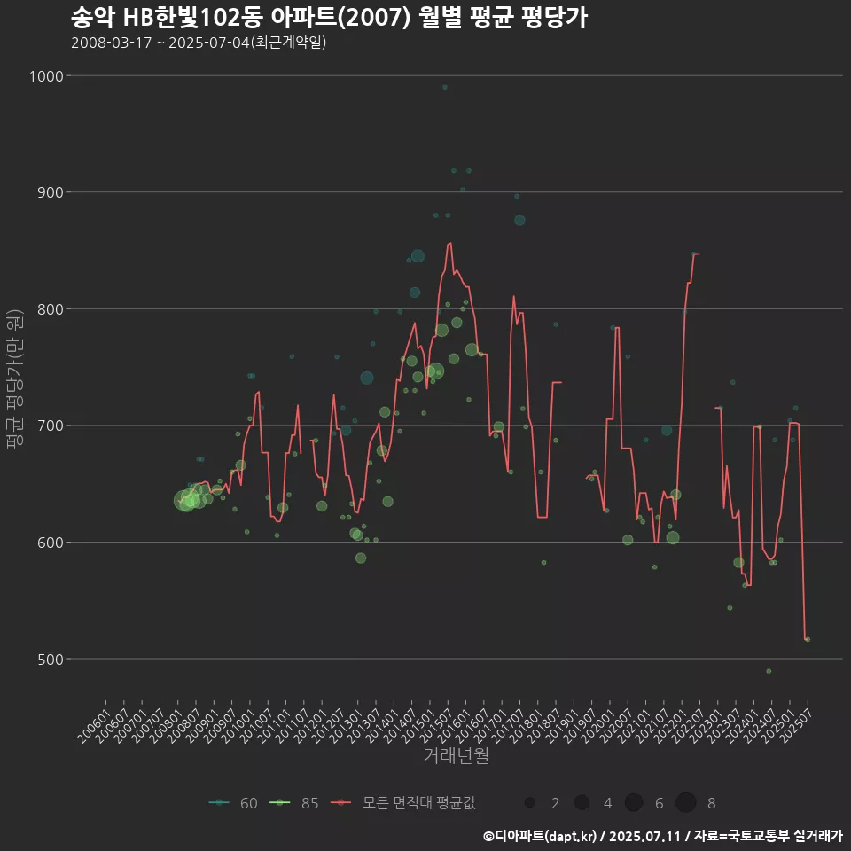 송악 HB한빛102동 아파트(2007) 월별 평균 평당가
