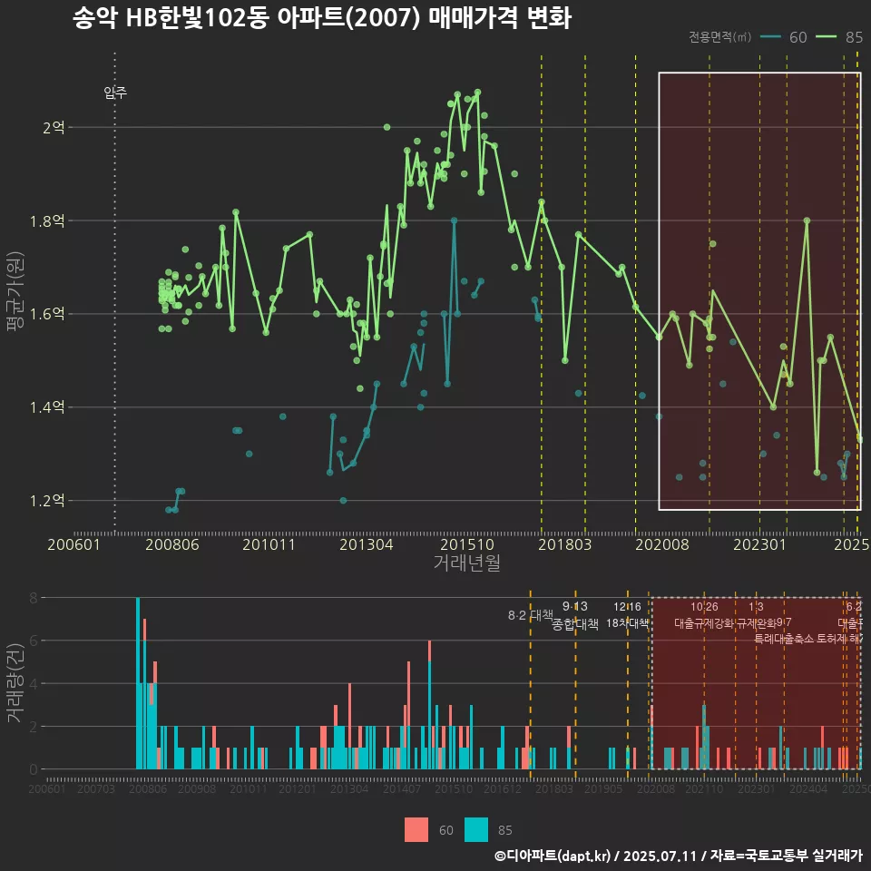 송악 HB한빛102동 아파트(2007) 매매가격 변화