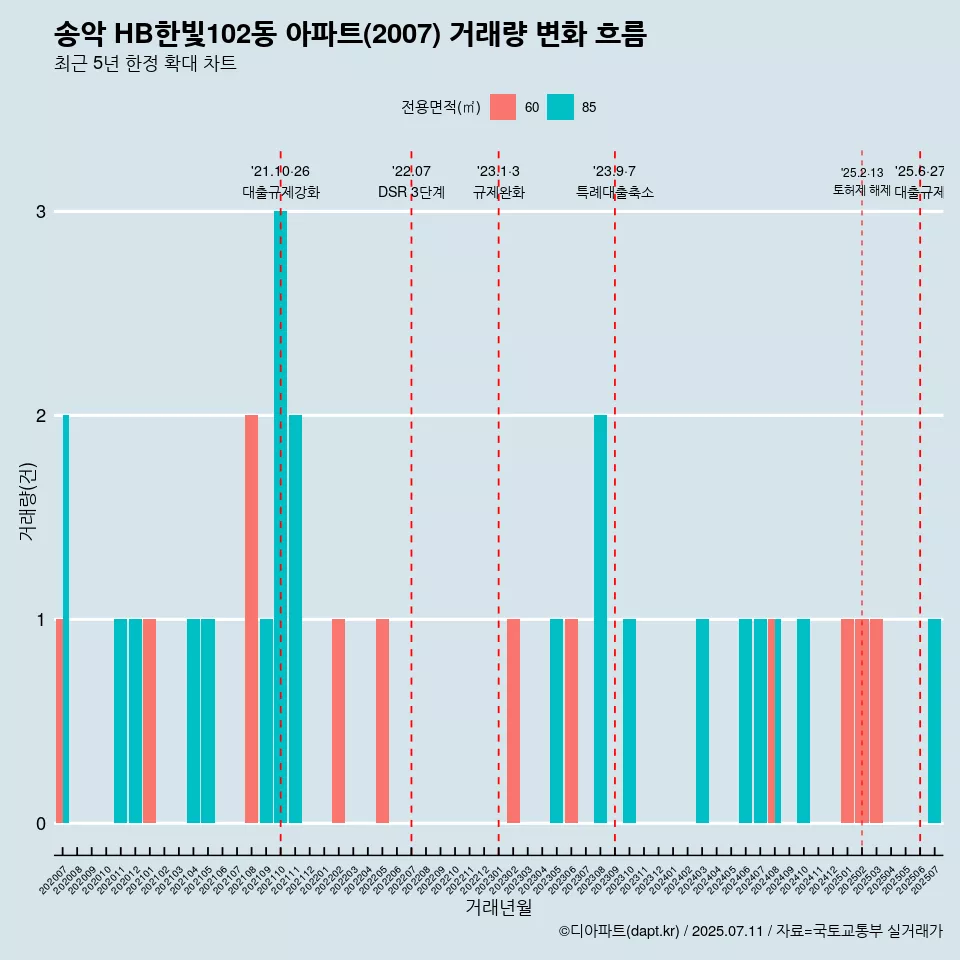 송악 HB한빛102동 아파트(2007) 거래량 변화 흐름
