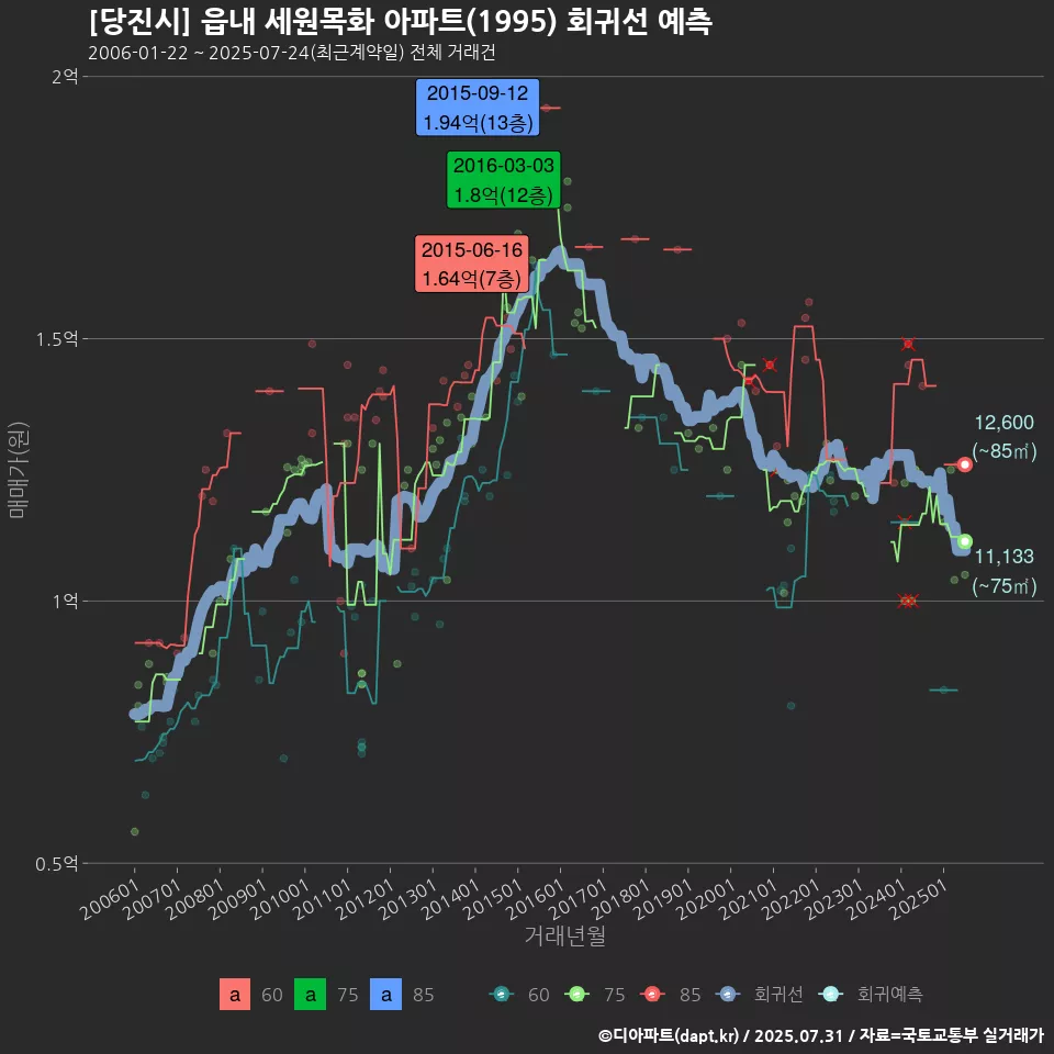 [당진시] 읍내 세원목화 아파트(1995) 회귀선 예측