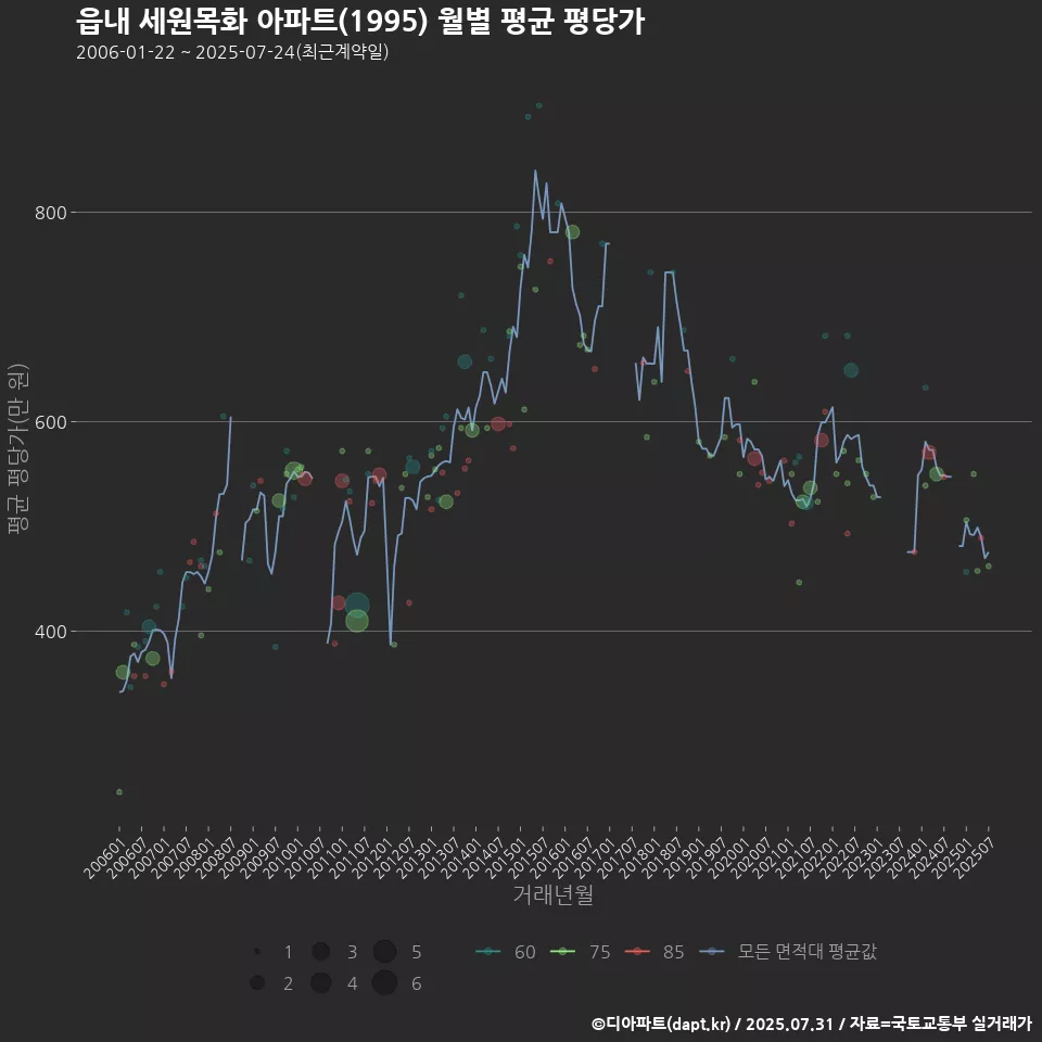 읍내 세원목화 아파트(1995) 월별 평균 평당가