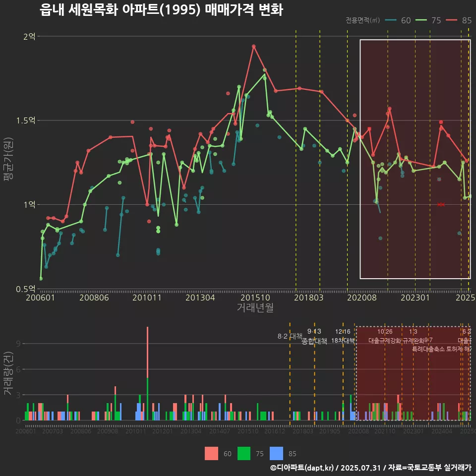 읍내 세원목화 아파트(1995) 매매가격 변화