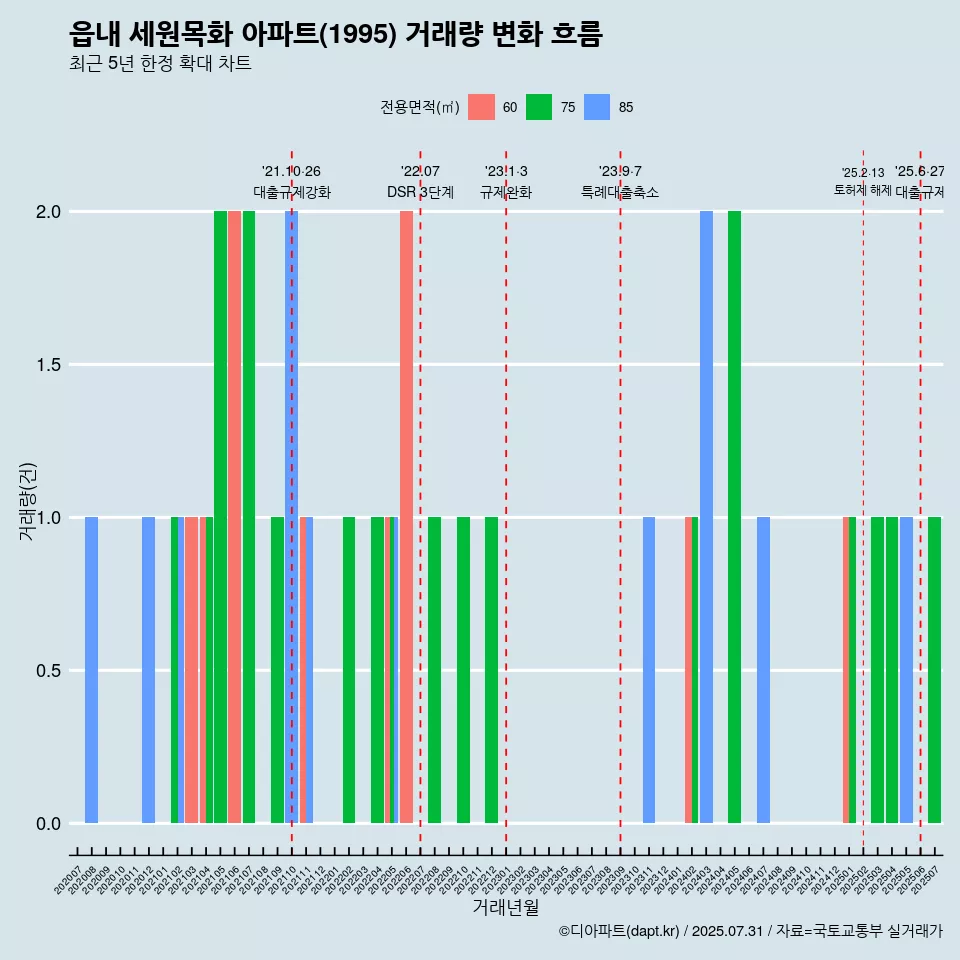 읍내 세원목화 아파트(1995) 거래량 변화 흐름