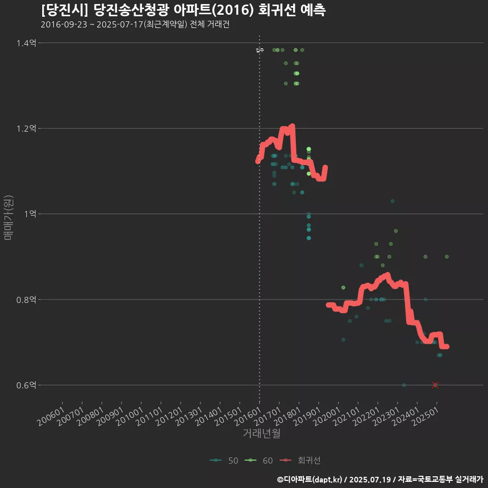 [당진시] 당진송산청광 아파트(2016) 회귀선 예측