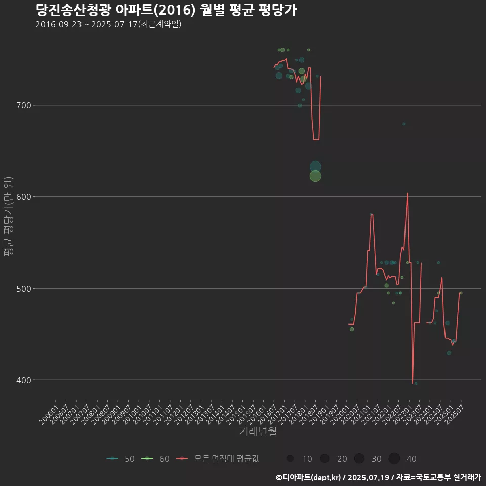 당진송산청광 아파트(2016) 월별 평균 평당가