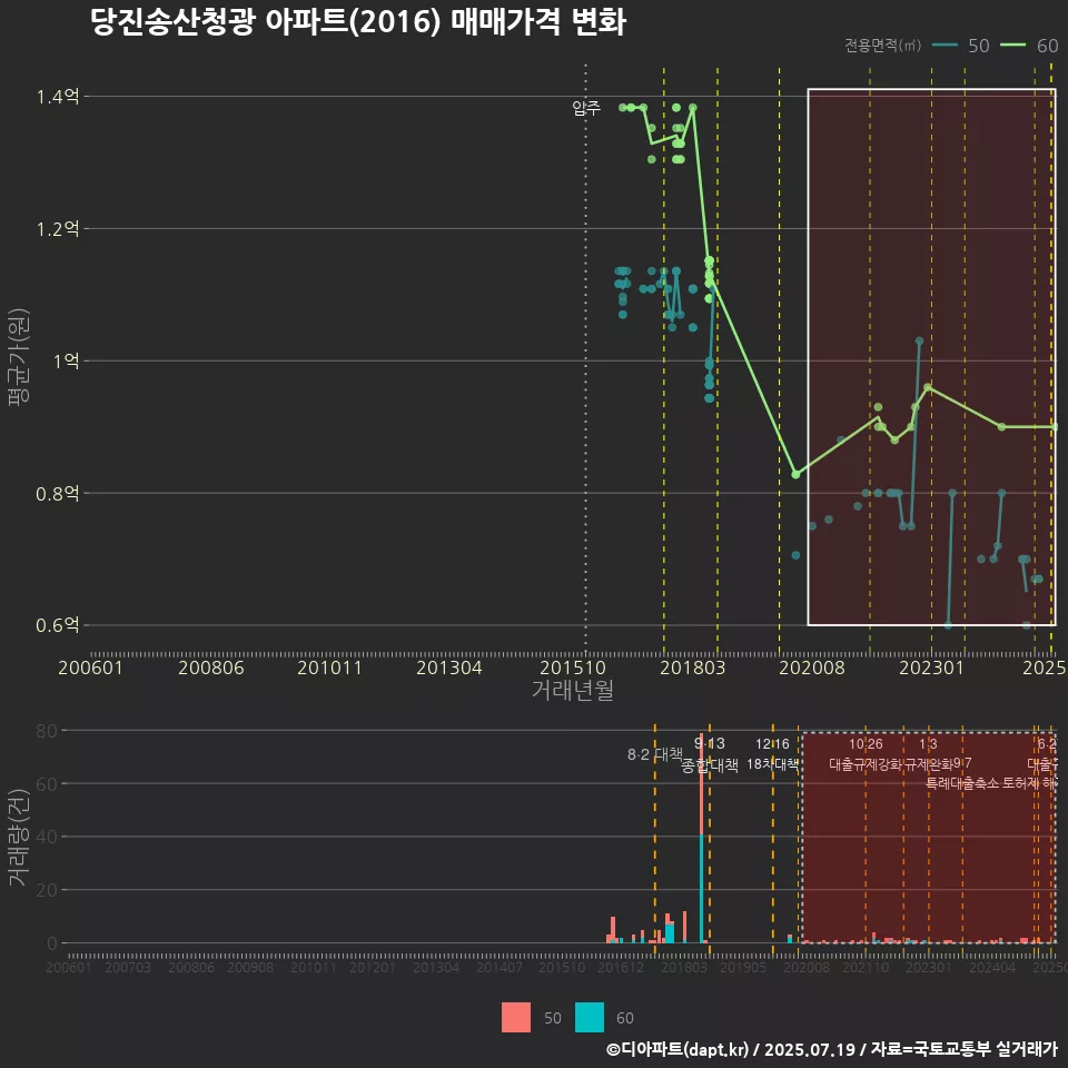 당진송산청광 아파트(2016) 매매가격 변화