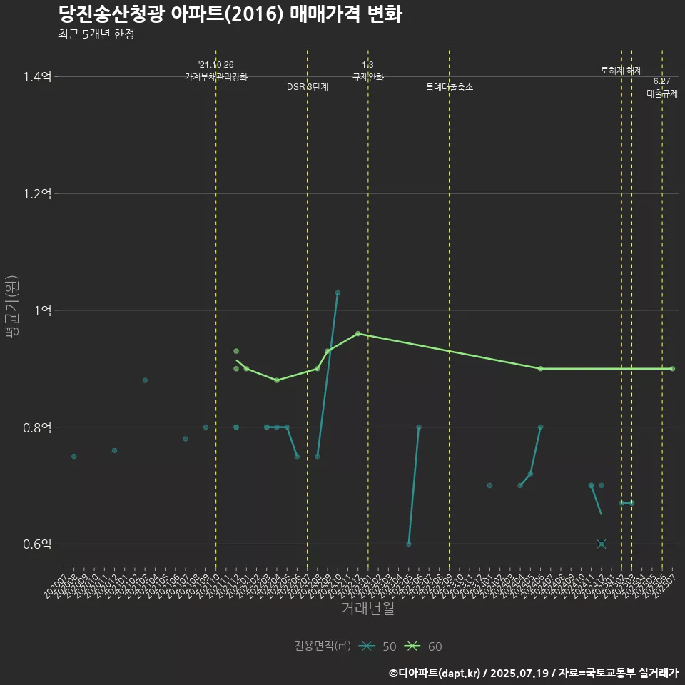 당진송산청광 아파트(2016) 매매가격 변화