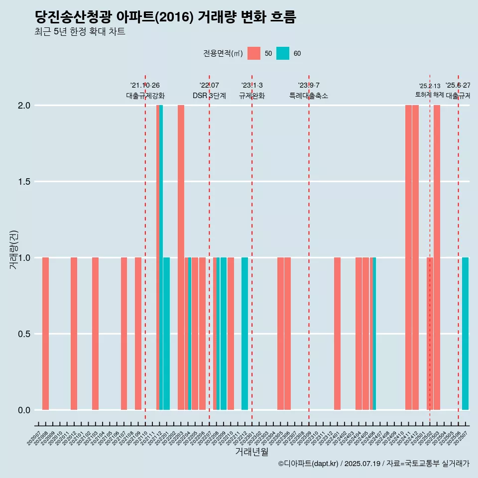 당진송산청광 아파트(2016) 거래량 변화 흐름