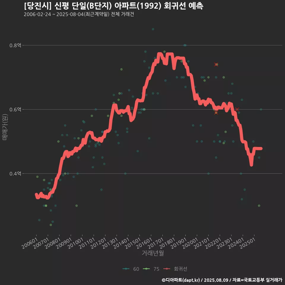 [당진시] 신평 단일(B단지) 아파트(1992) 회귀선 예측