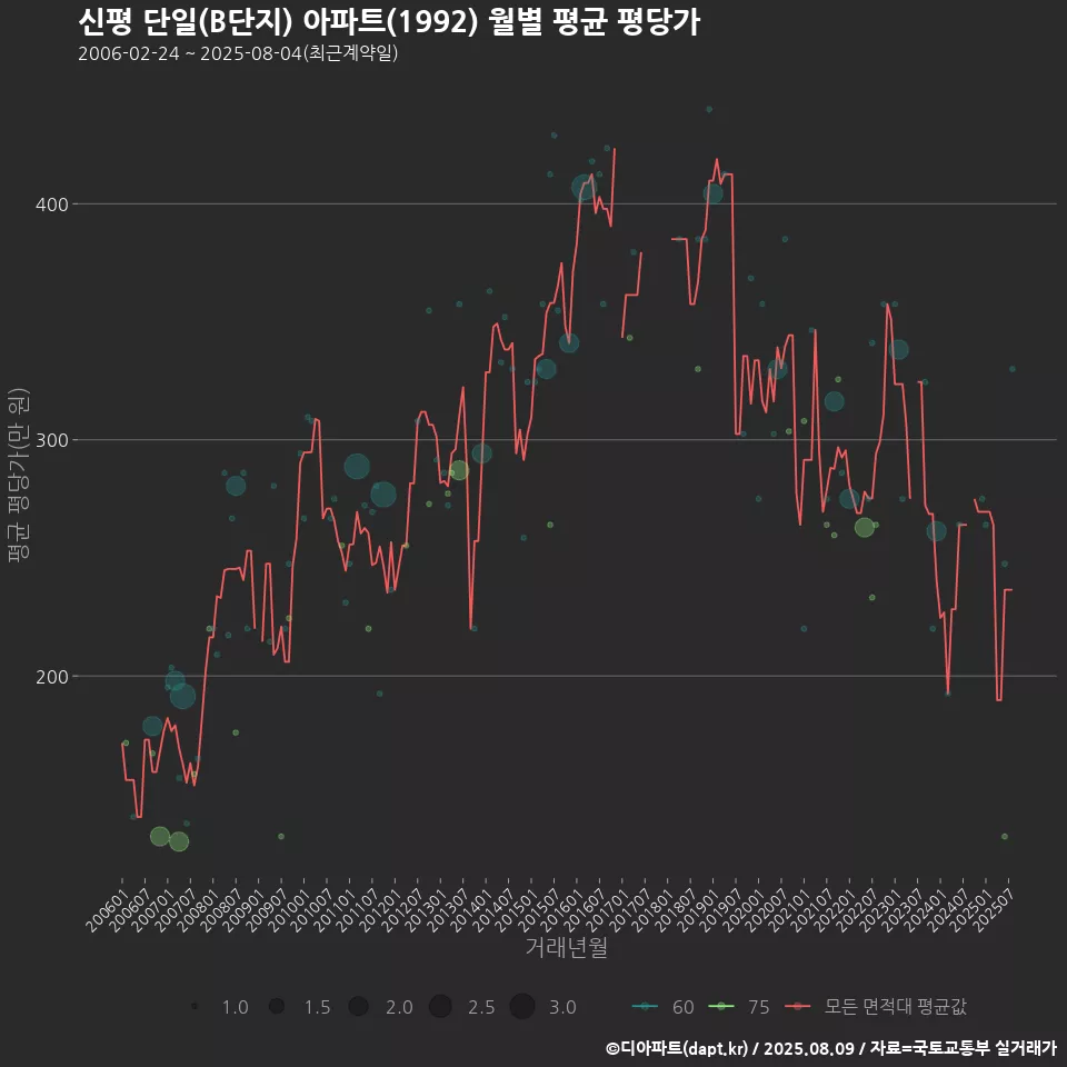 신평 단일(B단지) 아파트(1992) 월별 평균 평당가