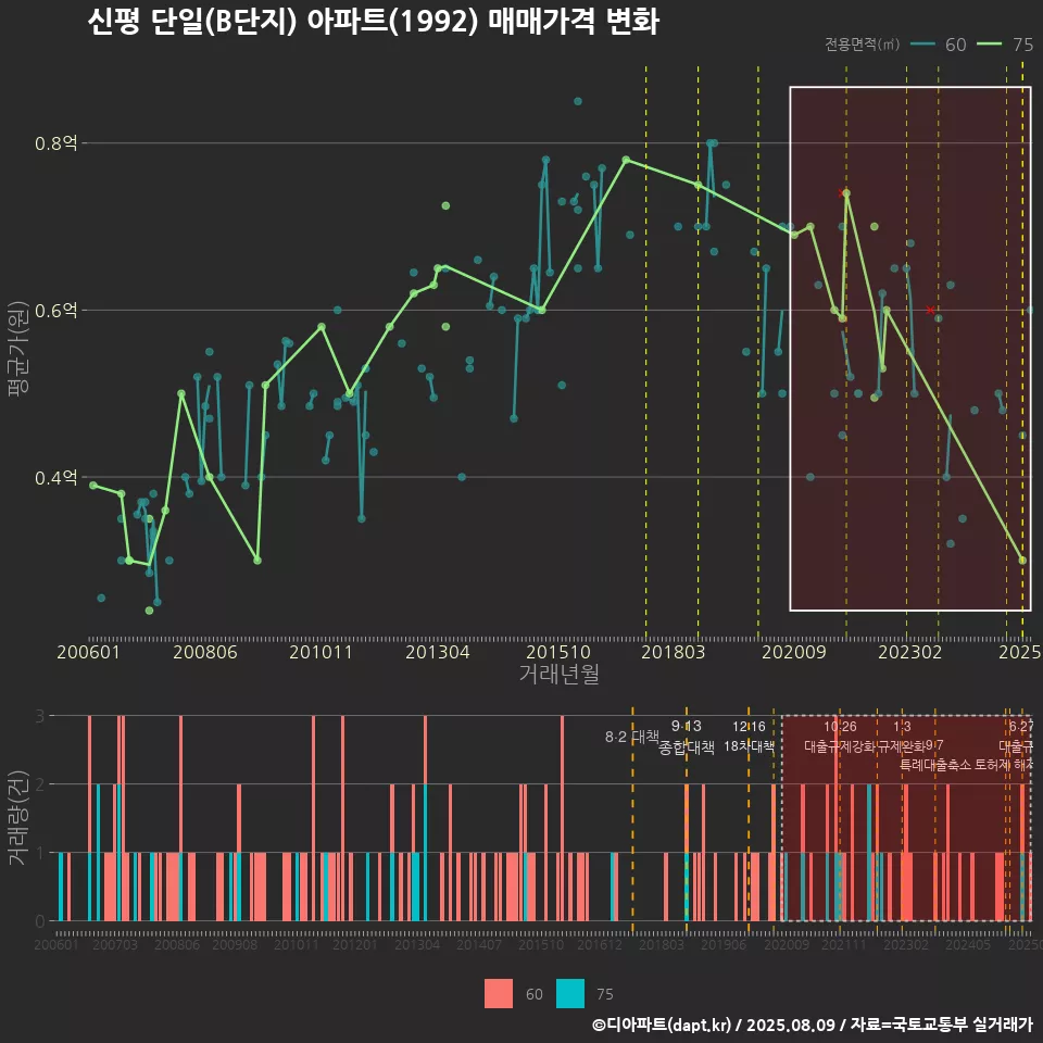 신평 단일(B단지) 아파트(1992) 매매가격 변화