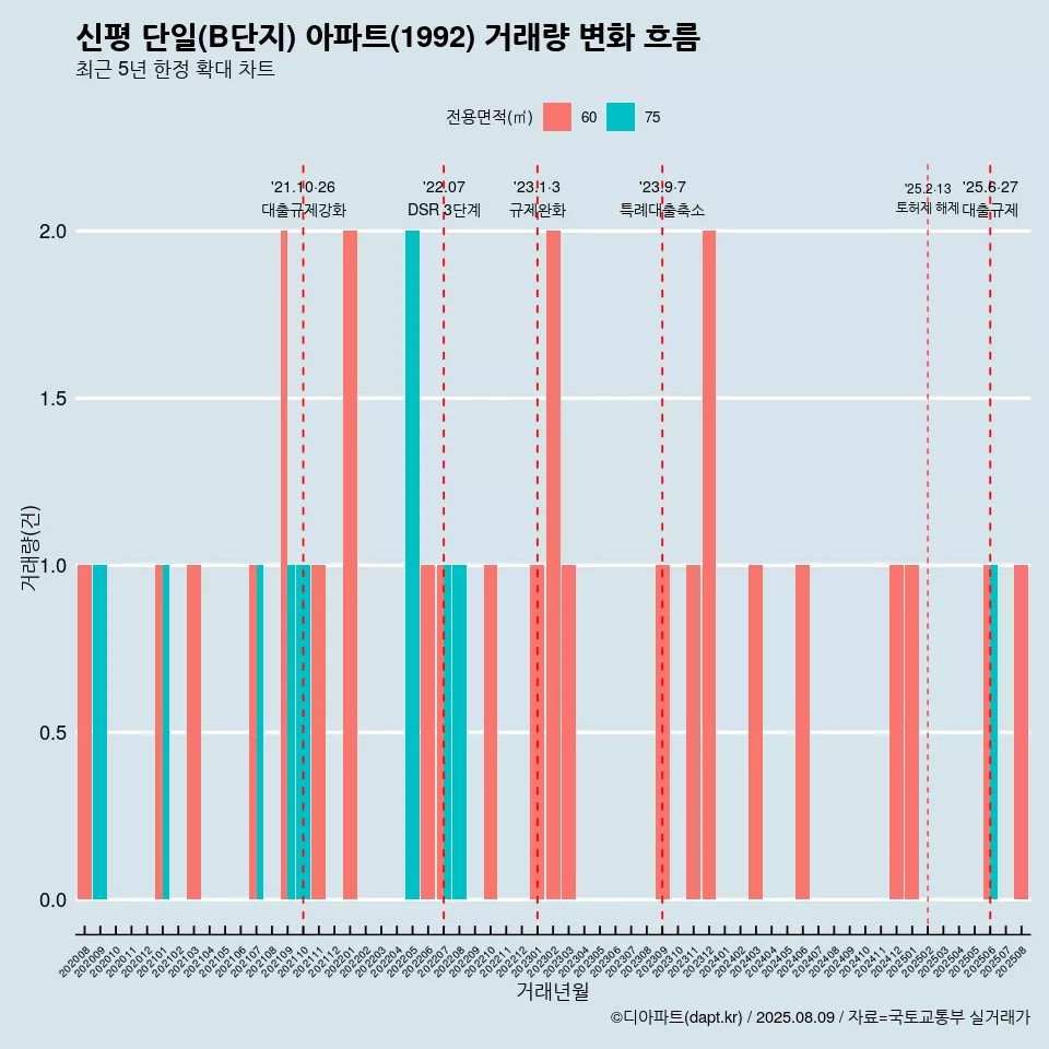 신평 단일(B단지) 아파트(1992) 거래량 변화 흐름