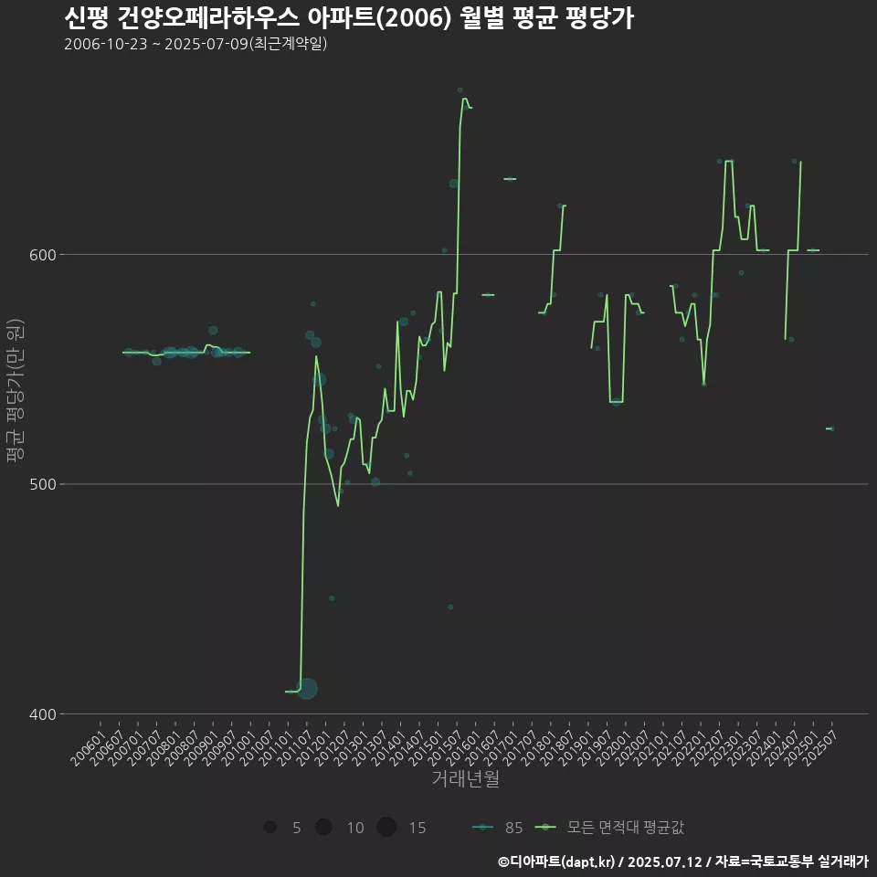 신평 건양오페라하우스 아파트(2006) 월별 평균 평당가