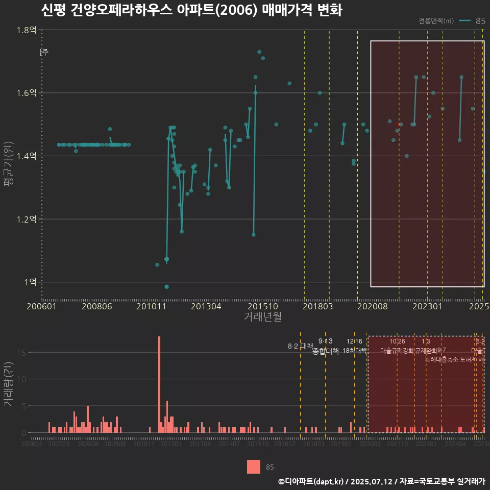 신평 건양오페라하우스 아파트(2006) 매매가격 변화