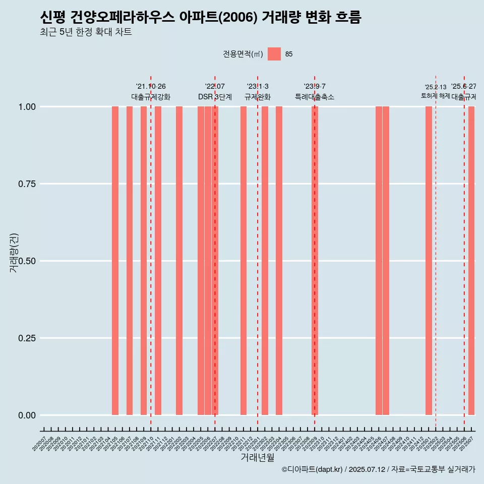 신평 건양오페라하우스 아파트(2006) 거래량 변화 흐름
