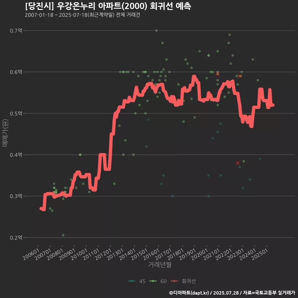 [당진시] 우강온누리 아파트(2000) 회귀선 예측