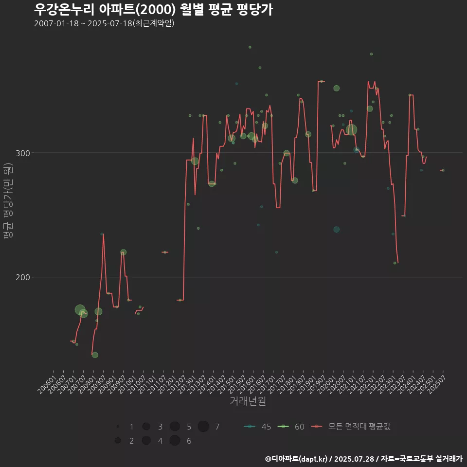 우강온누리 아파트(2000) 월별 평균 평당가