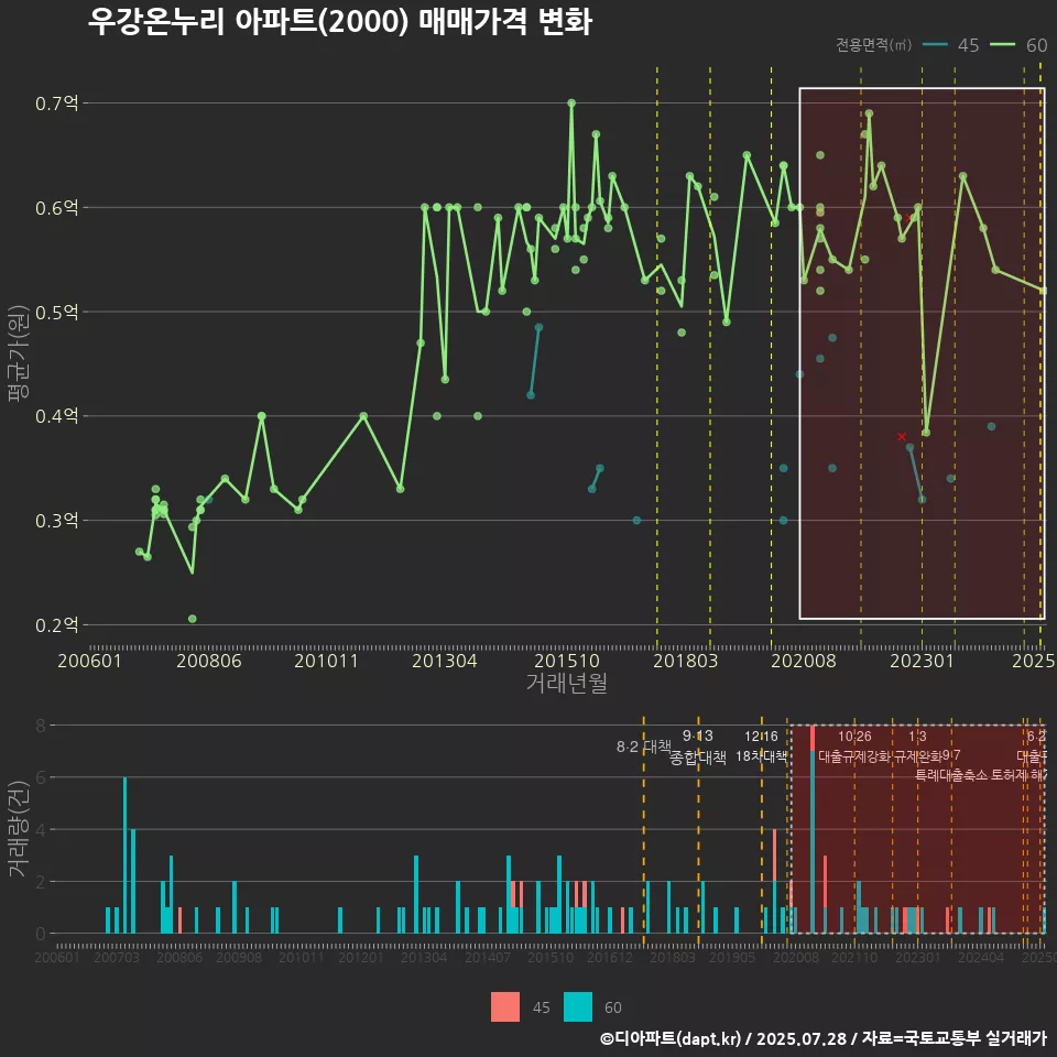 우강온누리 아파트(2000) 매매가격 변화