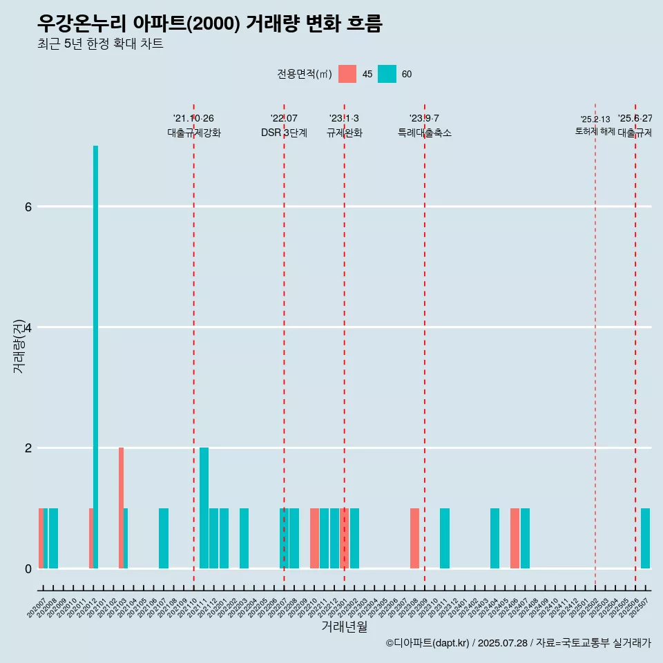 우강온누리 아파트(2000) 거래량 변화 흐름
