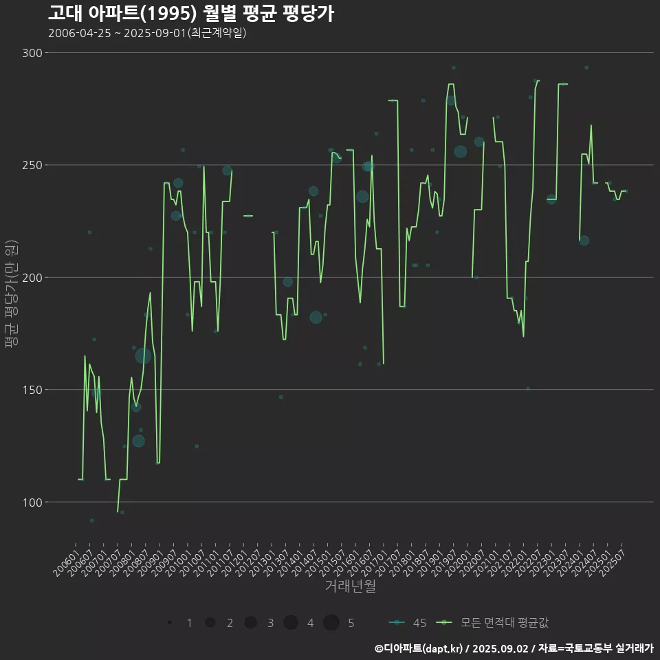 고대 아파트(1995) 월별 평균 평당가