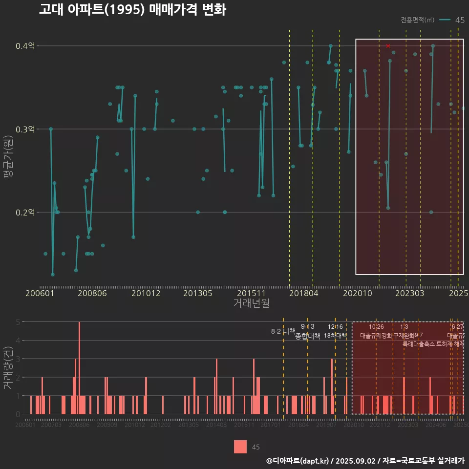 고대 아파트(1995) 매매가격 변화