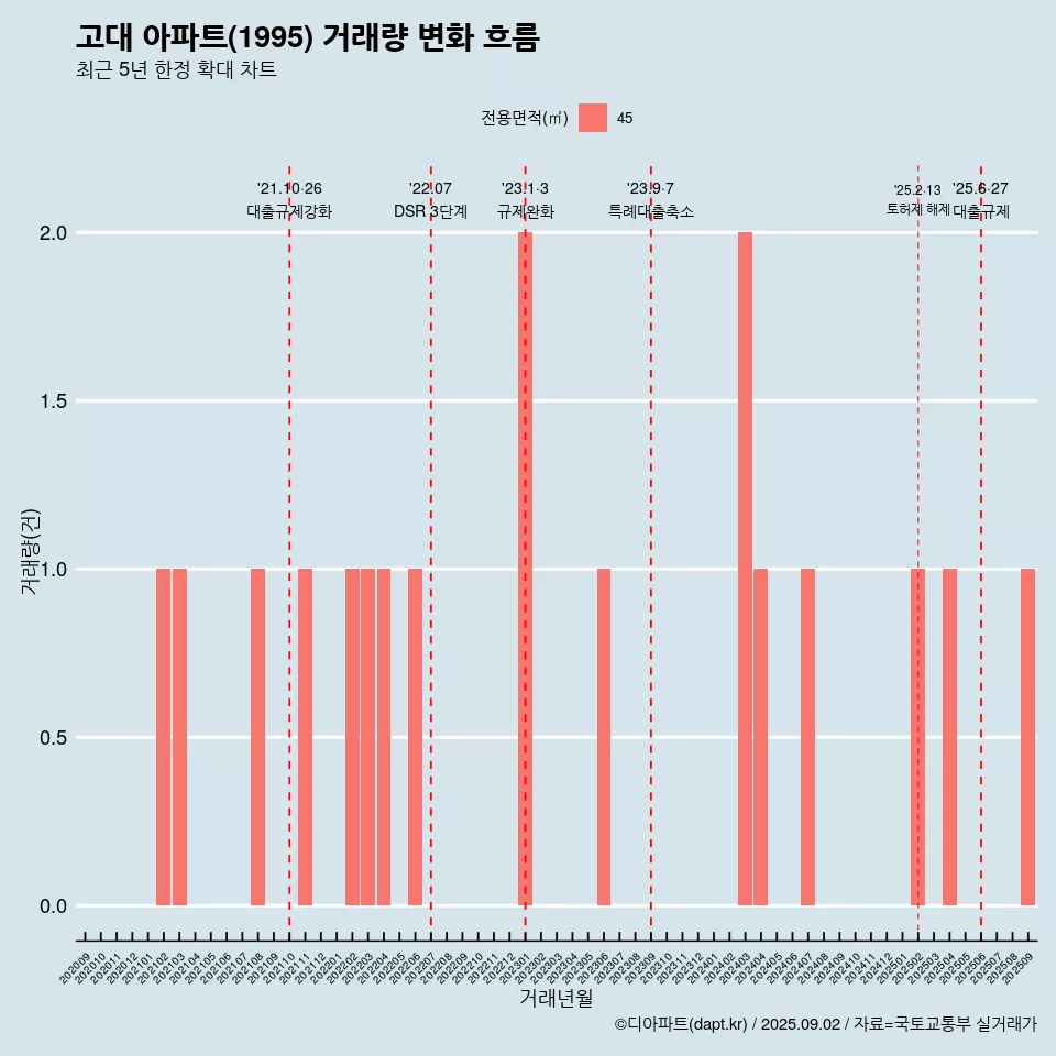 고대 아파트(1995) 거래량 변화 흐름