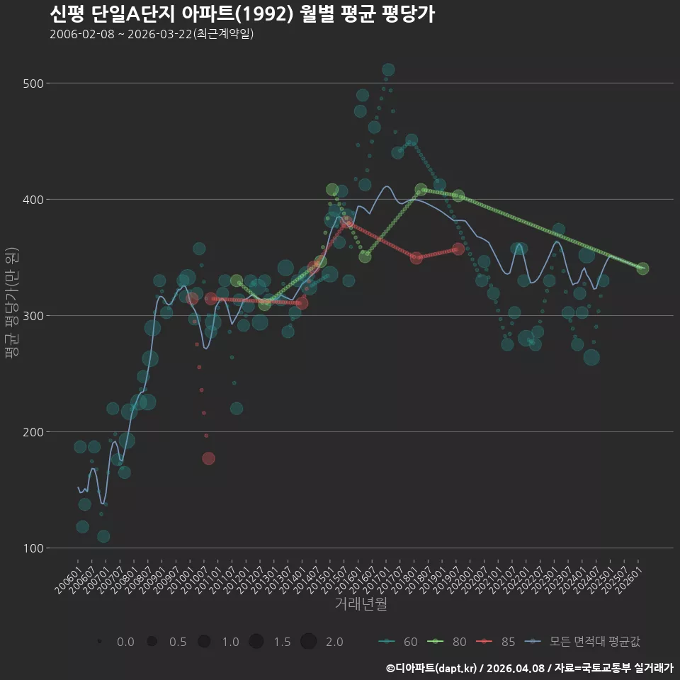 신평 단일A단지 아파트(1992) 월별 평균 평당가