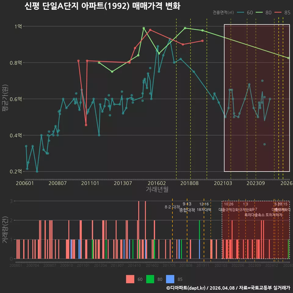 신평 단일A단지 아파트(1992) 매매가격 변화