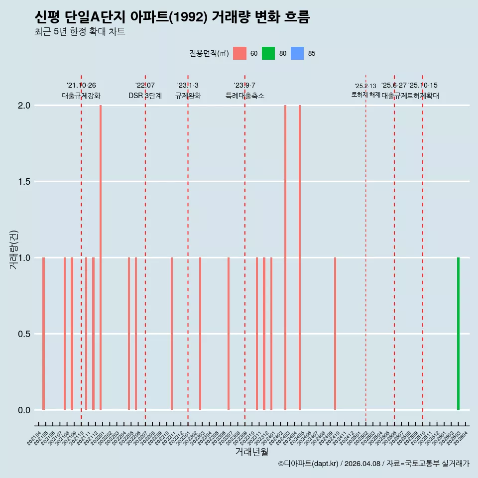 신평 단일A단지 아파트(1992) 거래량 변화 흐름