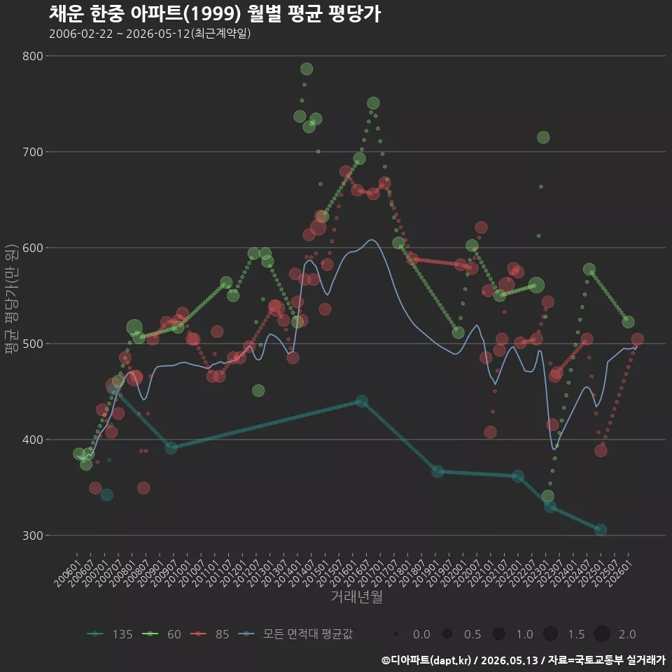채운 한중 아파트(1999) 월별 평균 평당가