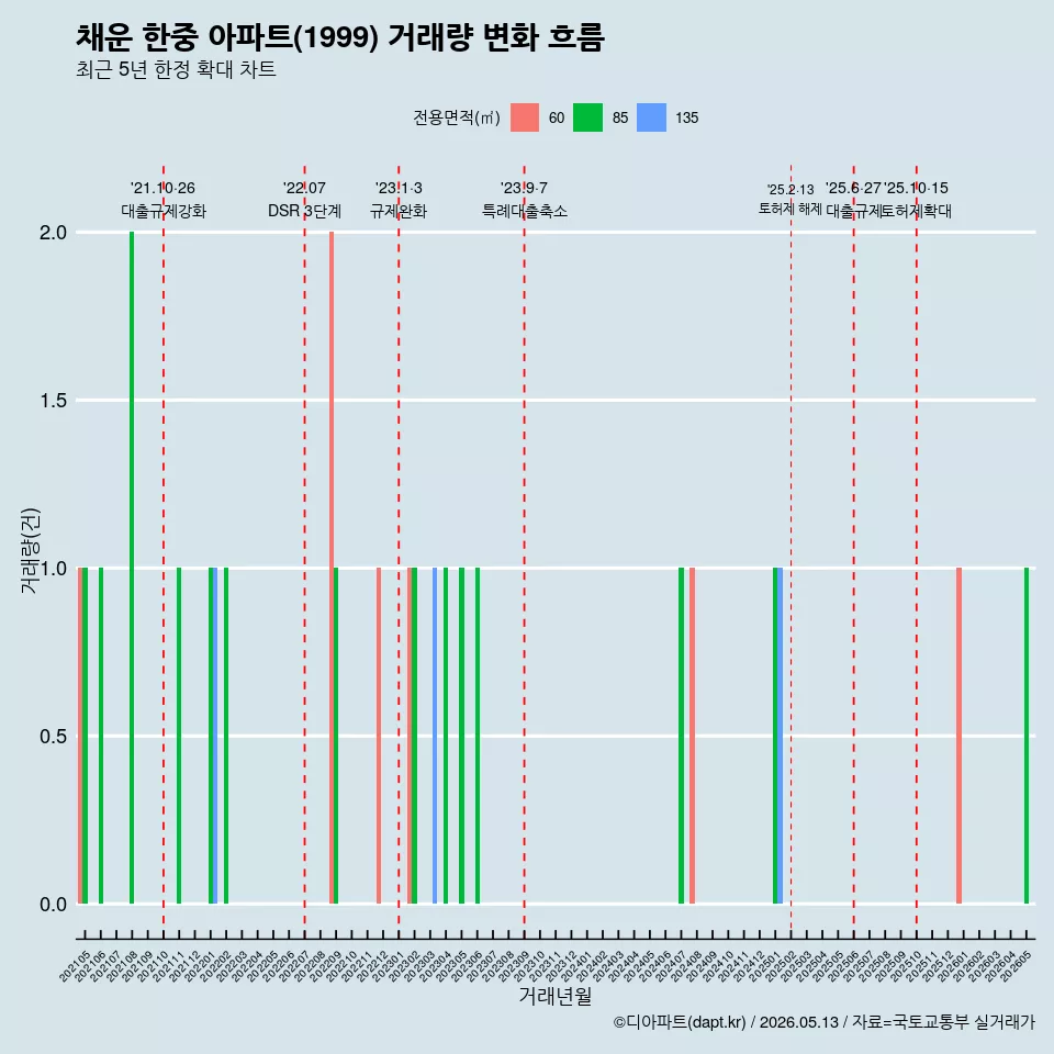 채운 한중 아파트(1999) 거래량 변화 흐름