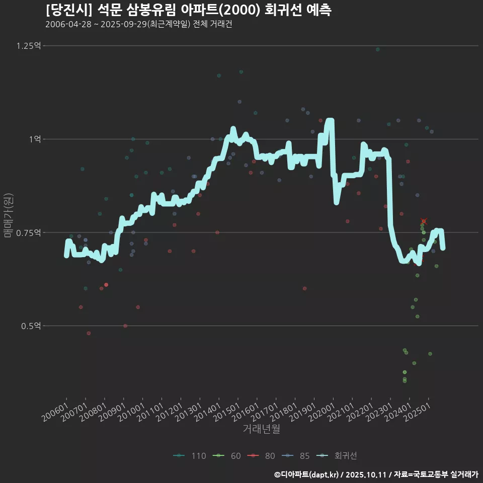 [당진시] 석문 삼봉유림 아파트(2000) 회귀선 예측