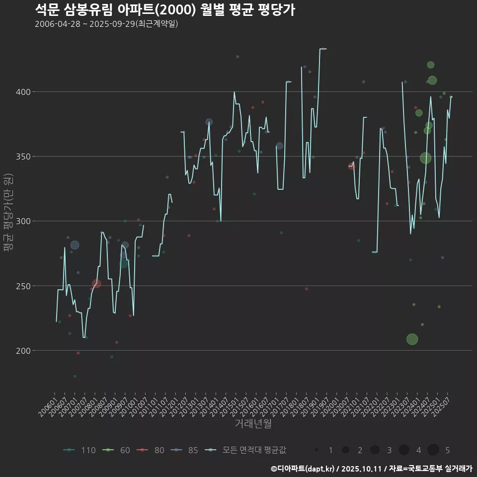 석문 삼봉유림 아파트(2000) 월별 평균 평당가