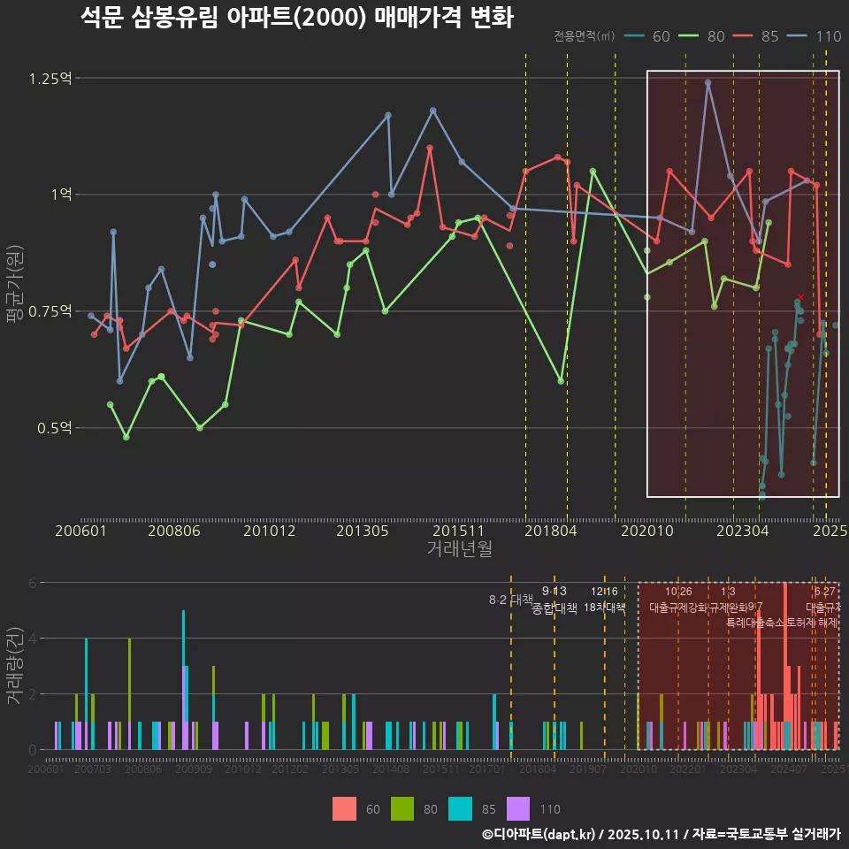 석문 삼봉유림 아파트(2000) 매매가격 변화