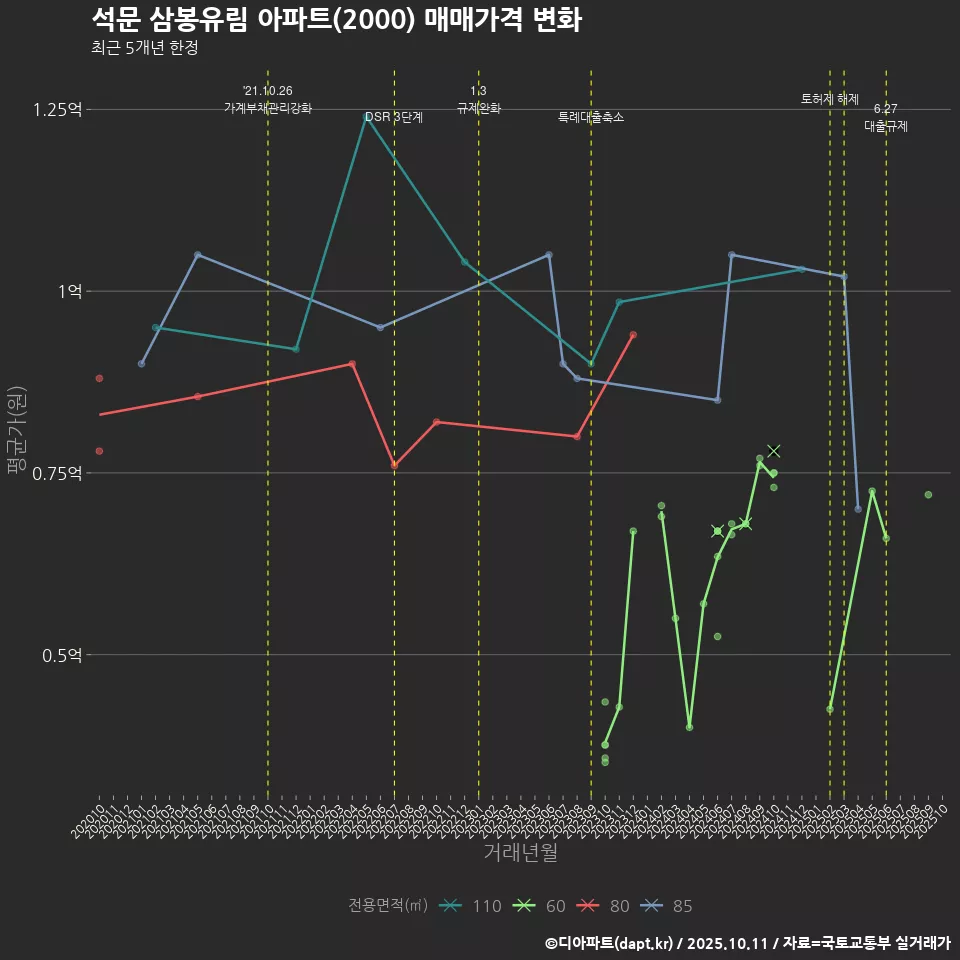 석문 삼봉유림 아파트(2000) 매매가격 변화