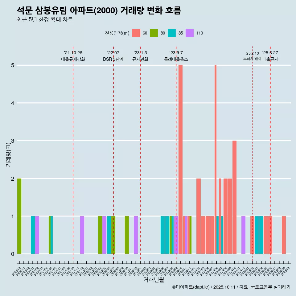 석문 삼봉유림 아파트(2000) 거래량 변화 흐름
