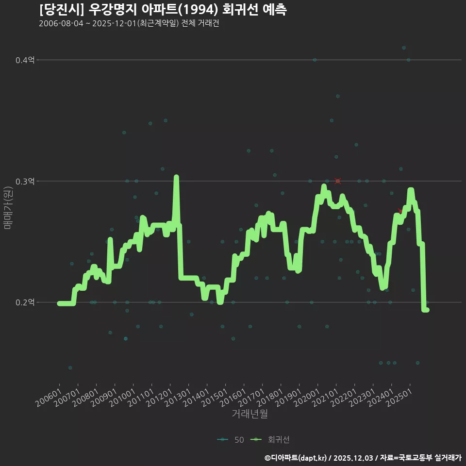 [당진시] 우강명지 아파트(1994) 회귀선 예측