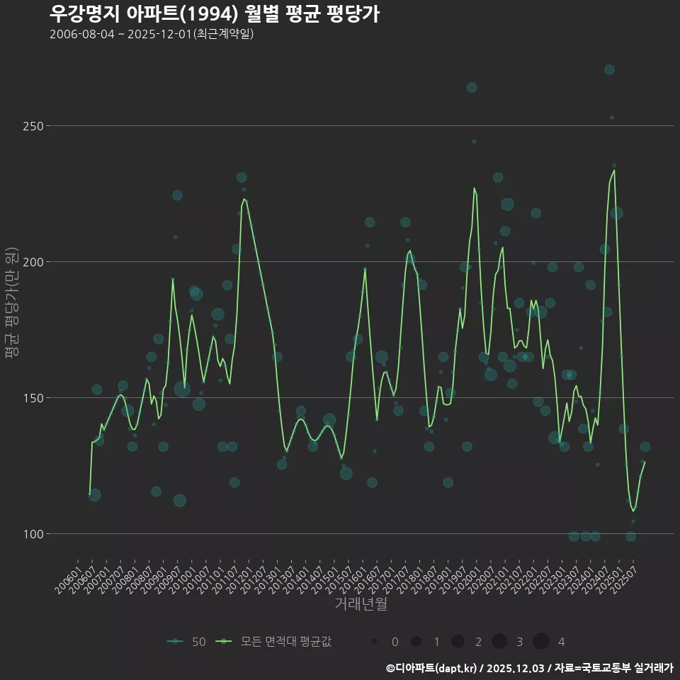 우강명지 아파트(1994) 월별 평균 평당가