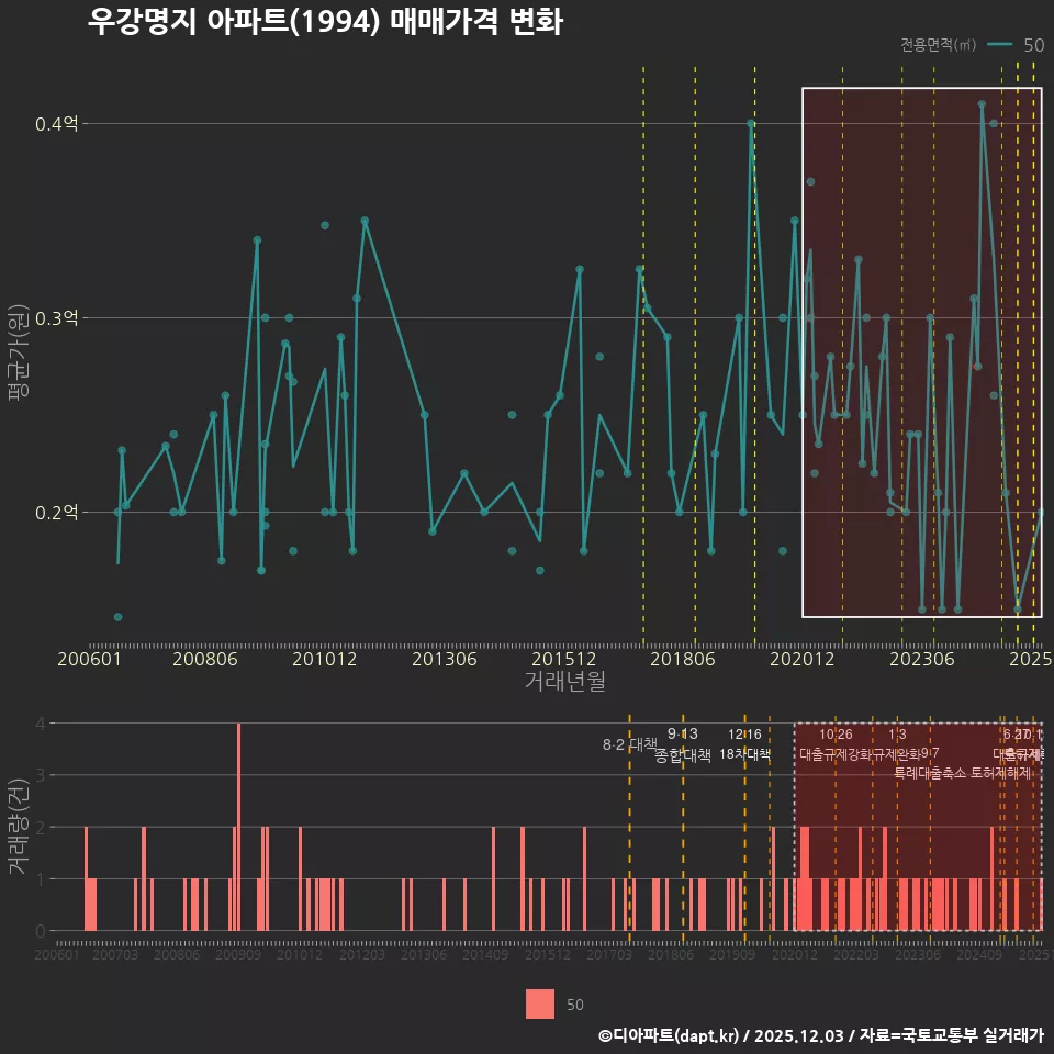 우강명지 아파트(1994) 매매가격 변화